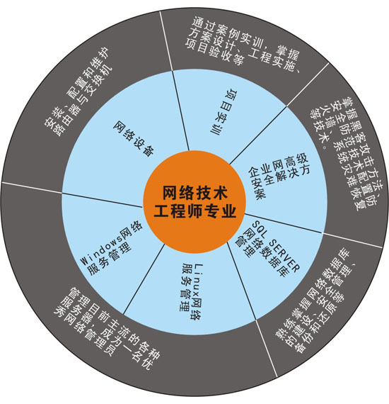 網(wǎng)絡(luò)技術(shù)工程師專業(yè)核心課程解析